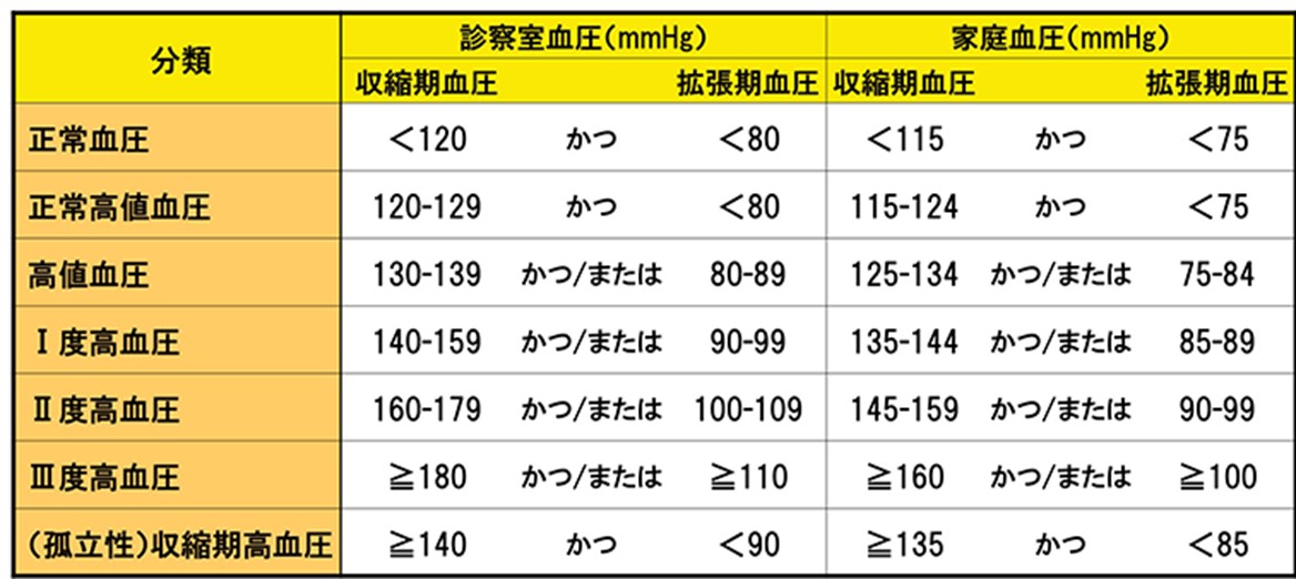 高血圧の分類