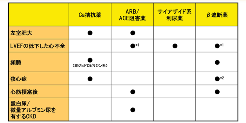 主要降圧剤の4つの種類