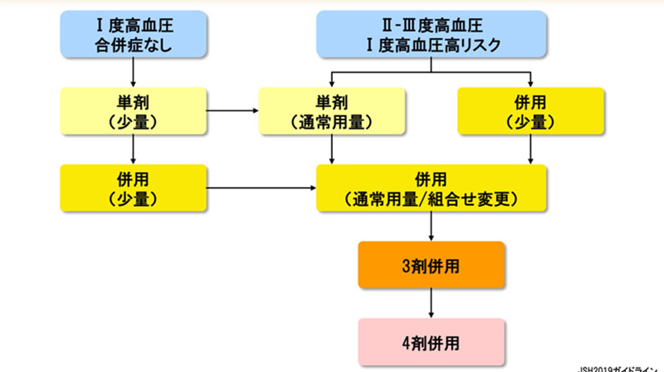 フローチャート